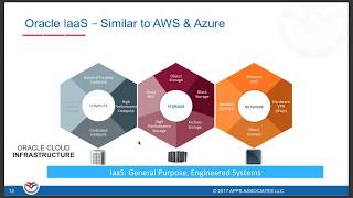 360-Degree Overview of Oracle Bare Metal Cloud Services by Satyendra Pasalapudi