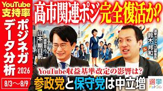 【高市総理関連動画は衆院選水準に戻るか?】YouTube収益化基準引き上げで新規参入政治チャンネルは減少するのか?/ポジネガ分析が世論調査の先行指標に?【山本期日前×鈴木邦和】|選挙ドットコム 【高市総理関連動画は衆院選水準に戻るか?】YouTube収益化基準引き上げで新規参入政治チャンネルは減少するのか?/ポジネガ分析が世論調査の先行指標に?【山本期日前×鈴木邦和】|選挙ドットコム
