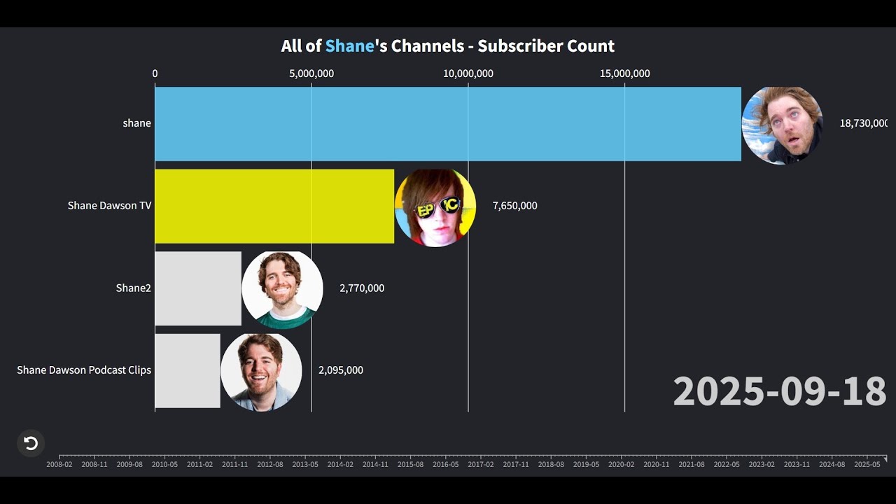 All of Shane Dawson's Channels - Subscriber Count (2008-2025) - YouTube