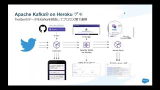 Apache Kafka on Herokuを活用したイベント駆動アーキテクチャの設計と実装