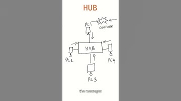 Hub vs Switch in 30 seconds #ccna #computernetworking #networking #router