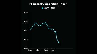 Microsoft Corporation (1 Year) thumbnail