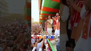 Assam Election Result 2026 🔥 Modi Sarkar Victory Music 🇮🇳 | BJP Wave Again!📝#Ytshorts #Shorts