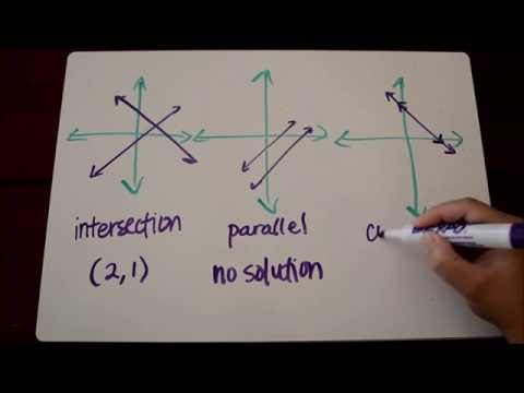 Solving Systems of Equations by Graphing Tutorial