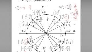 MHF4U Unit 4 Trigonometry Review MHR Answers