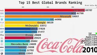 Video imperdible!!! 🤩  📈EVOLUCIÓN E INVOLUCIÓN📉 DE LAS MARCAS LÍDERES A NIVEL MUNDIAL 2010-2018