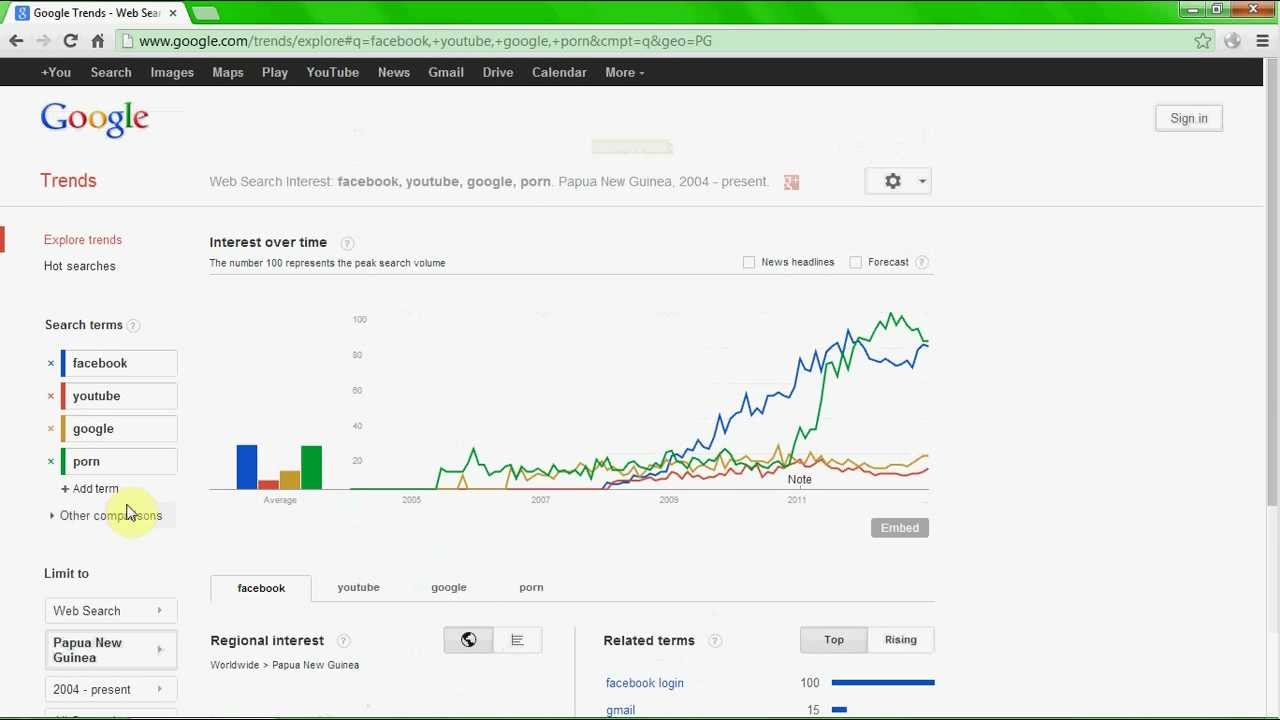 Statistiques vraiment choquants dans Google Trends de porno en Papouasie Nouvelle