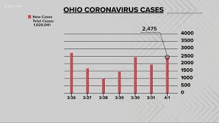 The latest COVID-19 numbers in Ohio for April 1, 2021