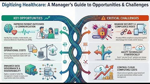 Digital Healthcare Technology for Sustainable Systems