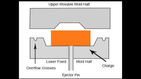 Compression Molding Animation
