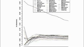 Week 4: Social Network Analysis and Understanding of MOOCs