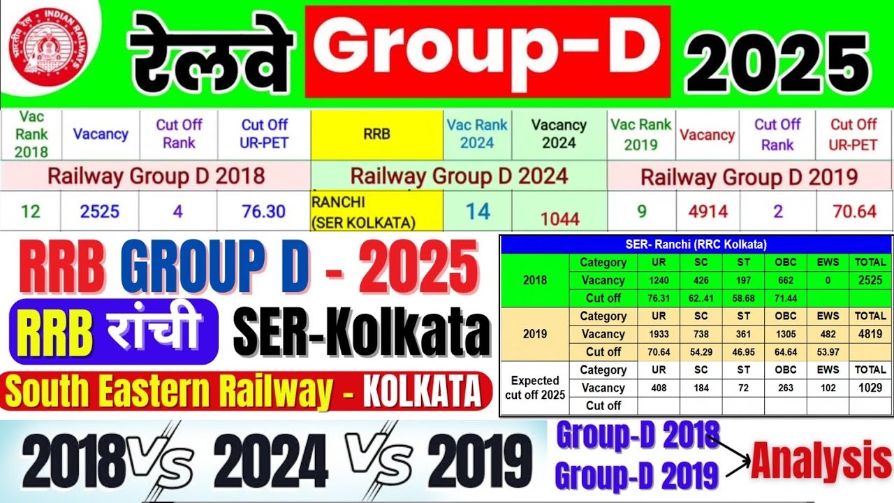 RRB Ranchi/Kolkata Group D cut off | Rrc Group D cut off | South ...