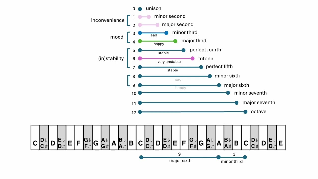 Notes, Intervals, and Chords (Intro to Music Theory)