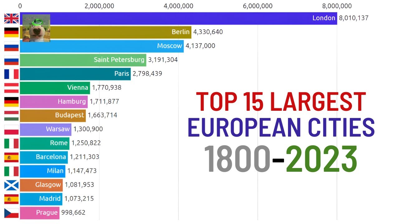 TOP 15 Largest European Cities By Population 1800 2023 YouTube top-15-largest-european-cities-by-population-1800-2023-youtube