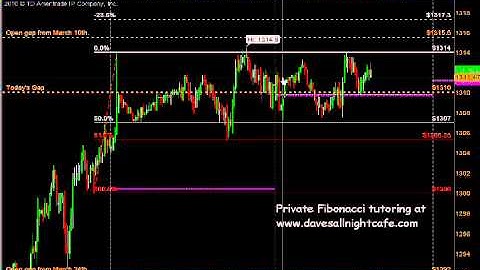 ES Fibonacci levels unchanged for 3 days now.