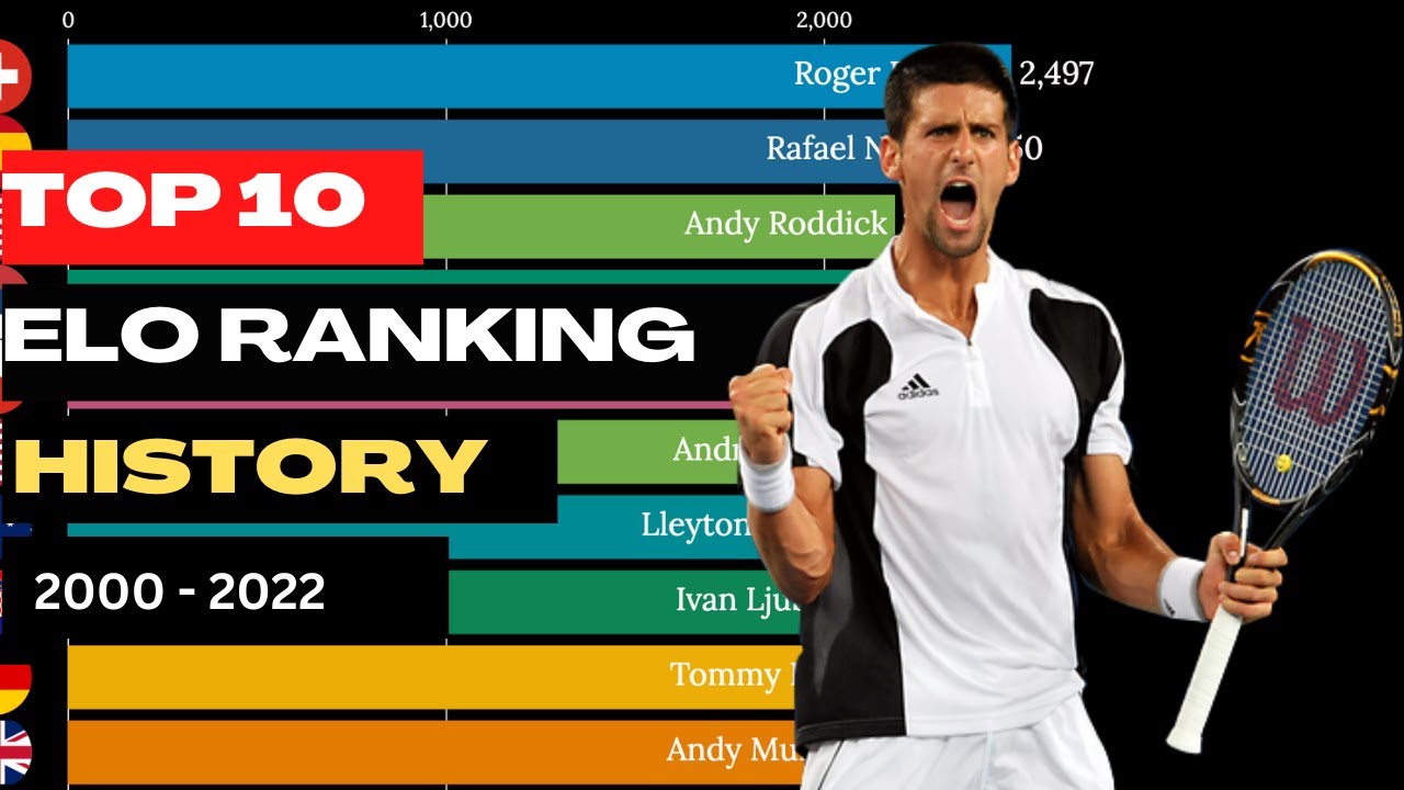 Top 10 Men's Tennis Players ELO Ranking History (2000 2022) YouTube