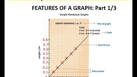 CSEC Physics - Simple Pendulum Graphs - Features of a graph