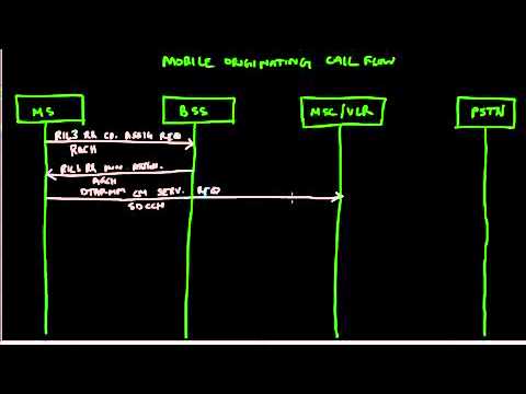 Mobile Originated Call Flow GSM YouTube - YouTube