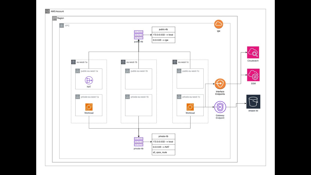 Create VPC Endpoints | AWS | Terraform - YouTube