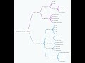 Axilla & Brachial Plexus | Anatomy Mindmap #Shorts