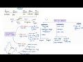 JAINISM | ANCIENT HISTORY | MINDMAPS | UPSC CSE