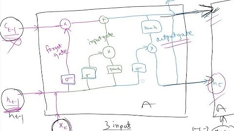 The Intuition Behind LSTMs | Sequential Neural Networks