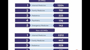 IMG TO RESIDENCY: TOP SPECIALTIES FOR NON US IMG 2022