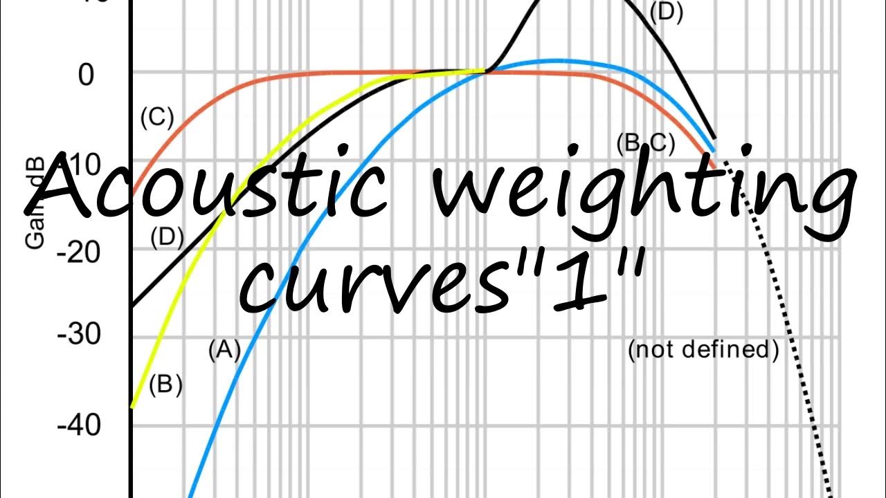 How to pronounce Acoustic weighting curves"1" in English? YouTube