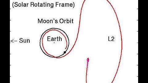 Earth-Moon L1 to Sun-Earth L2 Orbit Transfer Seen in Solar Rotating Frame  #shorts