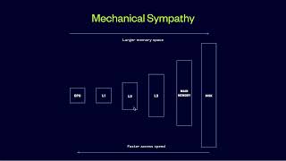 Mechanical Sympathy