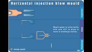 INJECTION BLOW MOLDING (IBM) ANIMATION