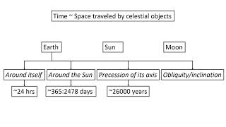 Module 1:2 (Understanding motions - The Earth, The Sun, The Moon)