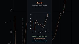 Overfitting vs Underfitting —  ML series #19