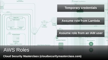 AWS Security - IAM | AWS Roles