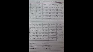 Roman numbers 1 to 100 and 200, 300, ...... 1000