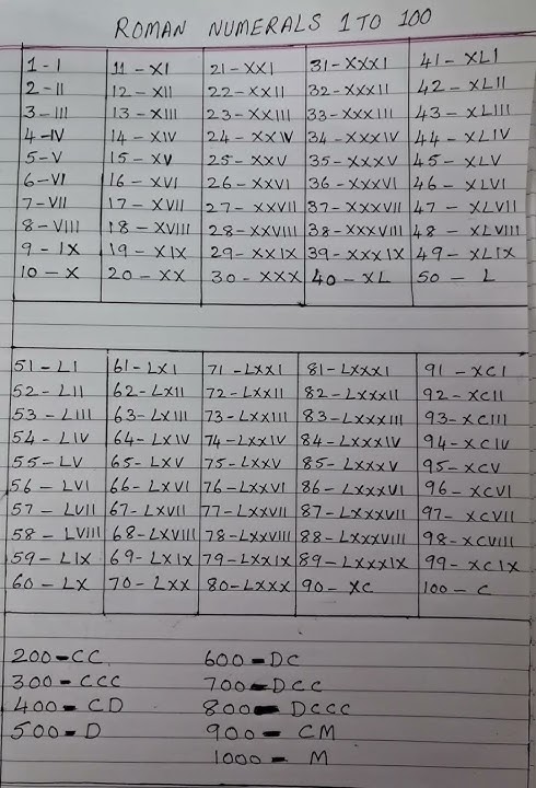 Roman numbers 1 to 100 and 200, 300, ...... 1000