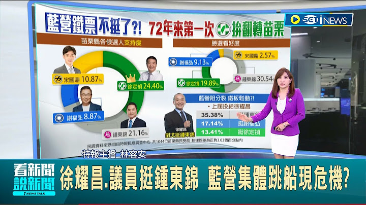 藍營集體跳船現危機？苗栗最新民調徐定禎領先 鍾東錦獲徐耀昌.議員力挺緊追在後 代表國民黨出征的謝福弘墊底│主播 林容安│【台灣要聞】20221031│三立iNEWS - 天天要聞