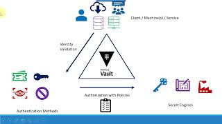 hashicorp vault triangle concepts - video 3