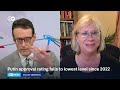 Why even the Kremlin's own pollster can't hide Putin's crashing approval ratings | DW News