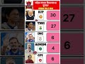 बंगाल 2026: दीदी vs दादा vs संयुक्त मोर्चा  कौन आगे, कौन पीछे? देखिए ताज़ा ओपिनियन पोल! #bjp #tmc