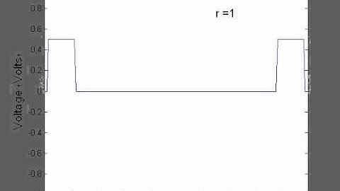 Problem 1 with Courant Number = 1