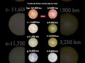 “7 Earth-Like Worlds… But How Big Are They?”#planet #universe #shorts