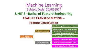 Feature Construction-Machine Learning-20A05602T-UNIT 2-FEATURE TRANSFORMATION-iii Year-CSE-R20-JNTUA