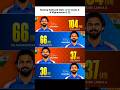 Ruturaj Gaikwad Stats vs Sri Lanka A &amp; Afghanistan A 🥶 #shortsfeed #shorts