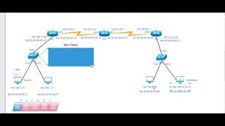 LAYER 2 and 3 packaging AFG Tech ICND1 CCNA