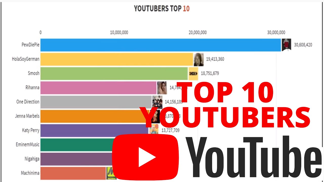 TOP 10 MAIORES YOUTUBERS DO MUNDO - YouTube