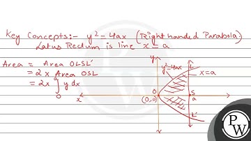 Area bounded by the parabola \( y^{2}=4 a x \) and its latus rectum...