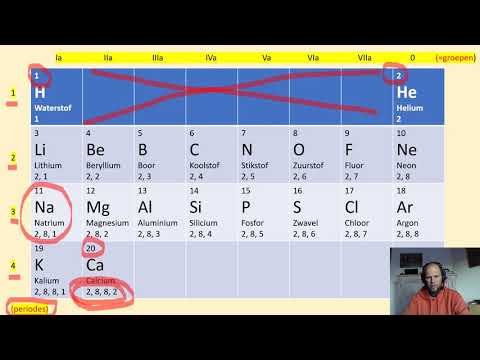 Video: Wat was de basis van de classificatie van elementen in het periodiek systeem van Mendelejev?