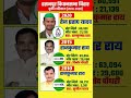uttar pradesh vidhansabha election result #soniagandhi #rahulgandhi #congress #bjp #up #raebareli