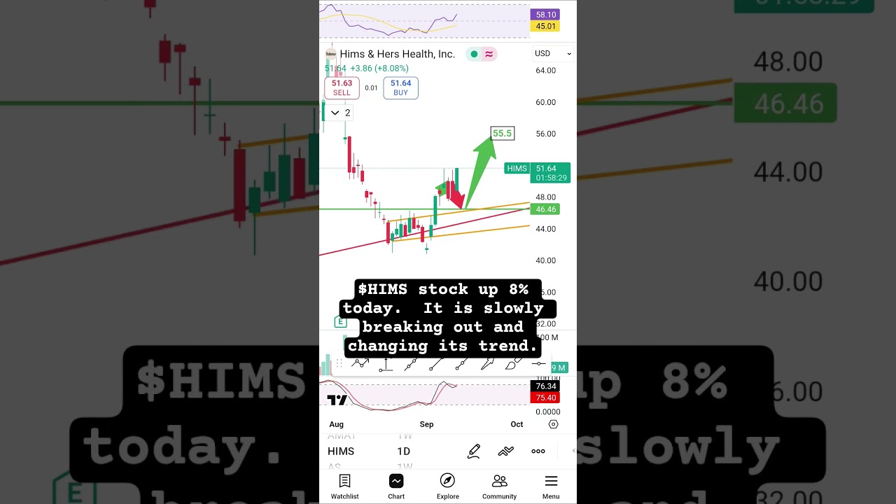 Breakout Watch: $HIMS stock up 8% today!!!